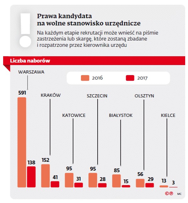 Prawa kandydata na wolne stanowisko urzędnicze