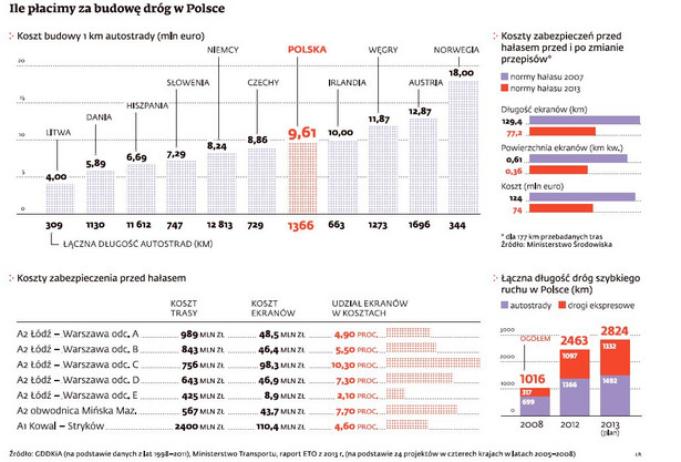 Ile płacimy za budowę dróg w Polsce