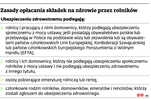 Zasady opłacania składek na zdrowie przez rolników