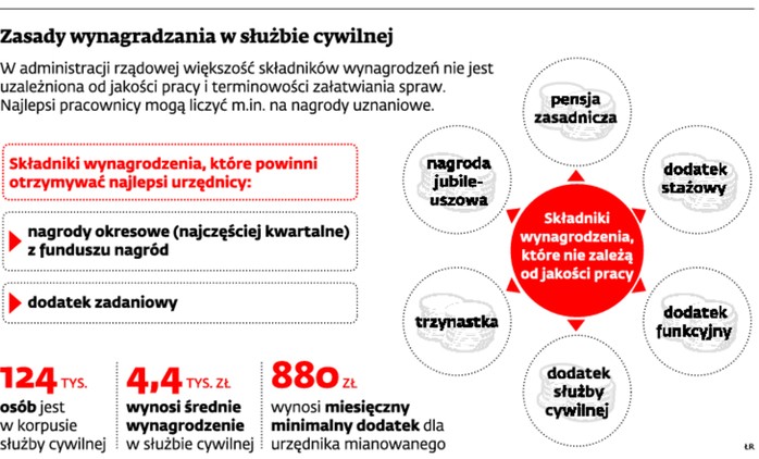 Zasady wynagradzania w służbie cywilnej