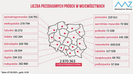 Ile testów robi się w poszczególnych województwach? Mamy najnowsze dane