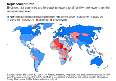 Demograficznej zapaści doświadczy cały świat, nie tylko Europa. Przełom nastąpi w 2064 roku