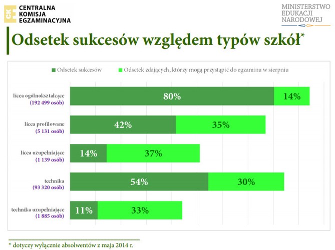 Najwięcej uczniów zdało maturę w liceach ogólnokształcących. Tam 80 proc. uczniów zaliczyło wszystkie przedmioty, a 14 proc. ma jeszcze szansę poprawić jeden niezdany egzamin w sierpniu. 

Tylko 6 proc. musi czekać do przyszłego roku. W technikach uzupełniających więcej niż jednego przedmiotu nie zdało 56 proc. uczniów. - Zamierzam rok 2015-2016 poświęcić szkolnictwu zawodowemu - zapowiedziała minister edukacji Joanna Kluzik-Rostkowska.