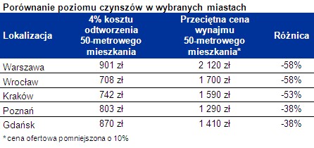 Porównanie poziomów czynszów w wybranych miastach