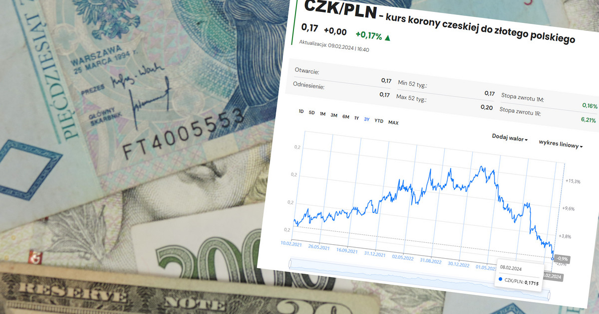 Česká koruna výrazně ztratila vůči zlotému.  Nejlevnější za tři roky