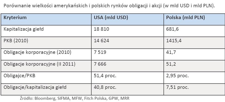 Porównanie wielkości amerykańskich i polskich rynków obligacji i akcji (w mld USD i mld PLN)