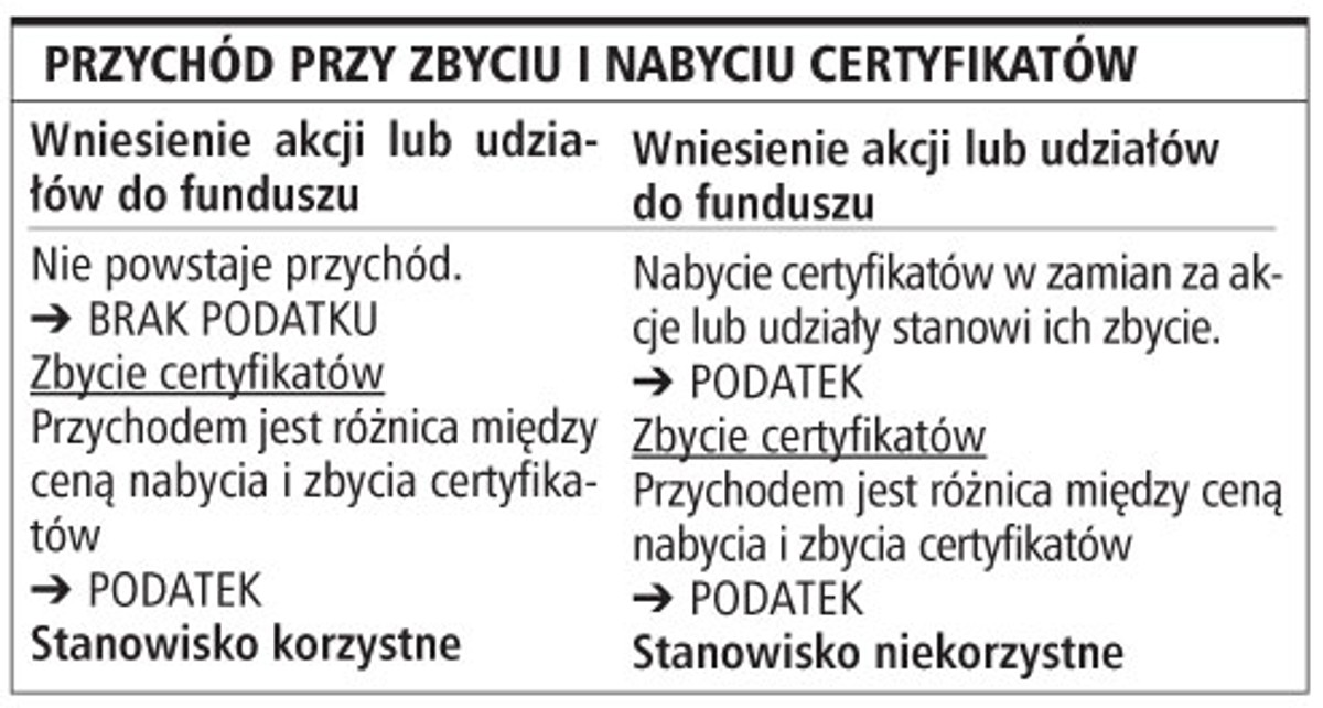 Przychód przy zbyciu i nabyciu certyfikatów