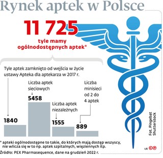 Rynek aptek w Polsce