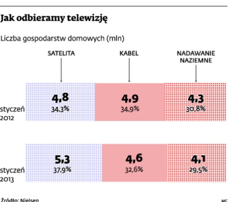 Jak odbieramy telewizję