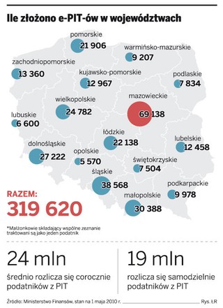 Z e-PIT skorzystało ponad 355 tys. osób