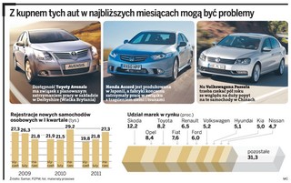 Toyoty, hondy, kie i volkswageny w salonach z dużym poślizgiem