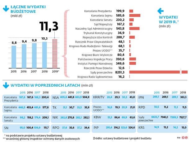 Imponujące wzrosty budżetów. Oto państwowe "święte krowy"