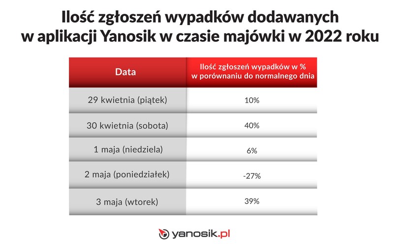 Majówka na drogach