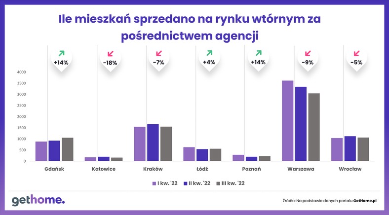 Ile mieszkań sprzedano na rynku wtórnym za pośrednictwem agencji