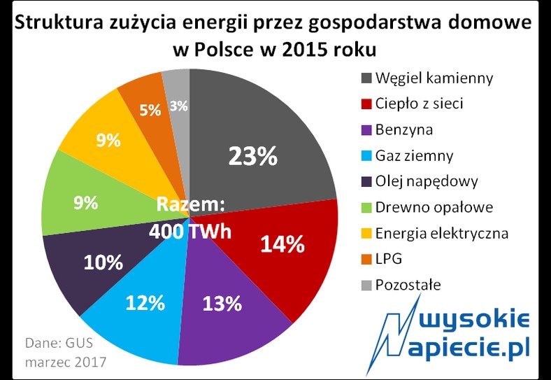 Zużycie energii w gospodarstwach domowych