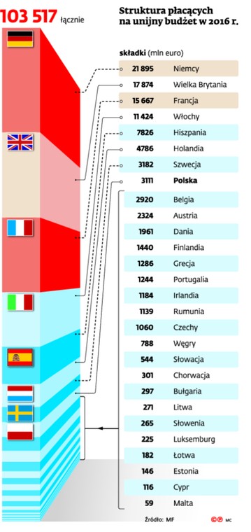 Struktury płacące na unijny budżet w 2016 r.