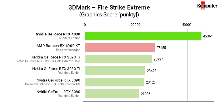 Nvidia GeForce RTX 4090 – 3DMark – Fire Strike Extreme