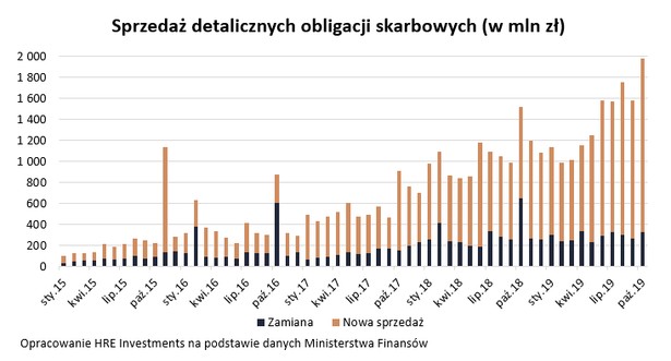 Sprzedaż detalicznych obligacji skarbowych