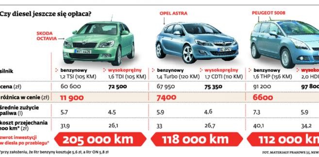 Czy diesel jeszcze się opłaca?