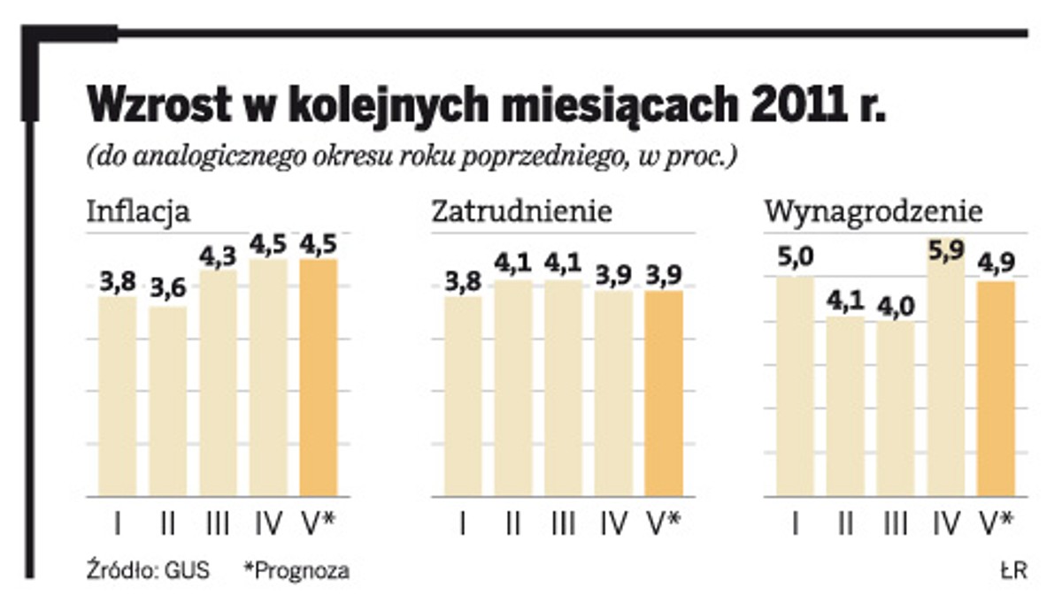 Wzrost w kolejnych miesiącach 2011 r.