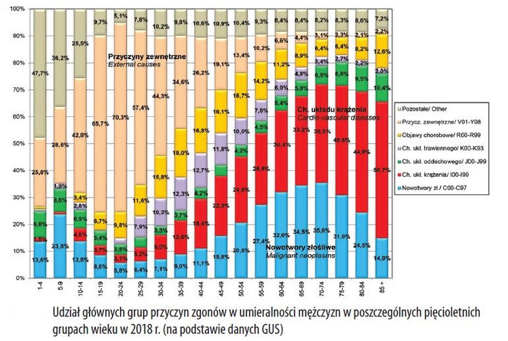 Udział głównych grup przyczyn zgonów w umieralnosci mężczyzn w poszczególnych pięcioletnich grupach wieku w 2018 r