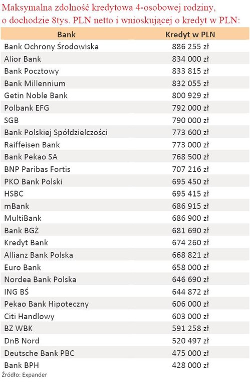 Maksymalna zdolność kredytowa 4-osobowej rodziny o dochodach 8 tys. zł w PLN