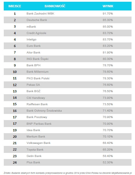 Ranking bankowość