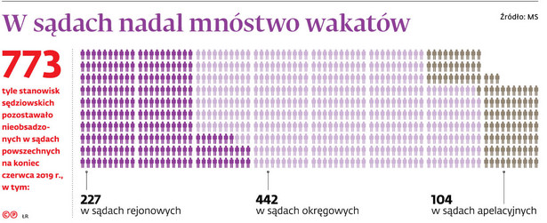 W sądach nadal mnóstwo wakatów