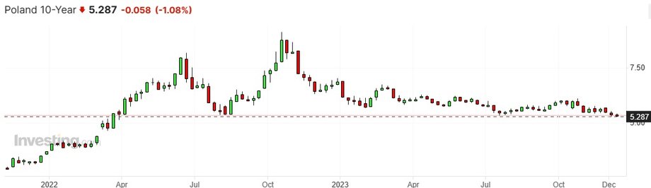 Rentowność polskich obligacji dziesięcioletnich