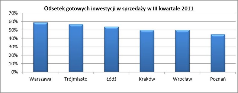 Odsetek gotowych inwestycji w sprzedaży w III kwartale 2011r.