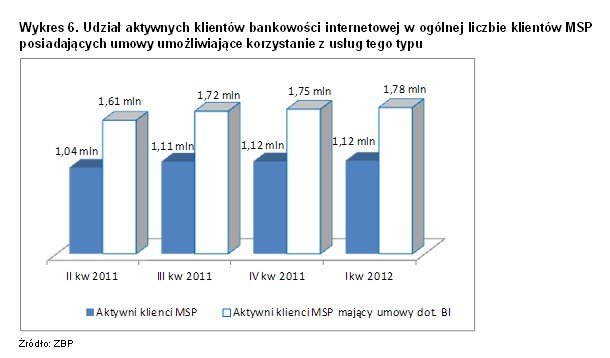 Małe i średnie przedsiębiorstwa korzystające z bankowosci internetowej, Klienci bankowości internetowej, źródło: raport 