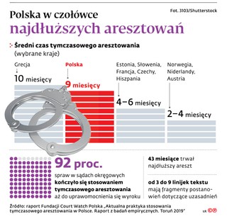 Polska w czołówce najdłuższych aresztowań