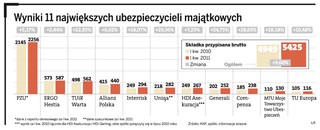 Ubezpieczenia majątkowe urosły w I kwartale o prawie 10 proc.
