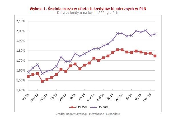 Średnie oprocentowanie niższe już najprawdopodobniej nie będzie, chyba że banki niespodziewanie zaczną redukować marże. Spadek oprocentowania pozytywnie wpłynął na koszt kredytów. W przypadku tych z wysokim wkładem średnia cena w okresie pierwszych 5 lat spłaty spadła po raz pierwszy w historii poniżej 60 000 zł. Wyniosła 57 260 zł.