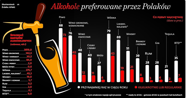 Alkohole preferowane przez Polaków