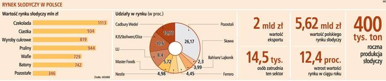 Rynek słodyczy w Polsce