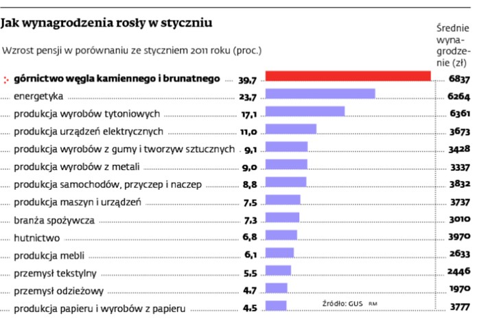 Jak wynagrodzenia rosły wstyczniu