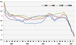 Ranking lokat: Oprocentowanie coraz niższe