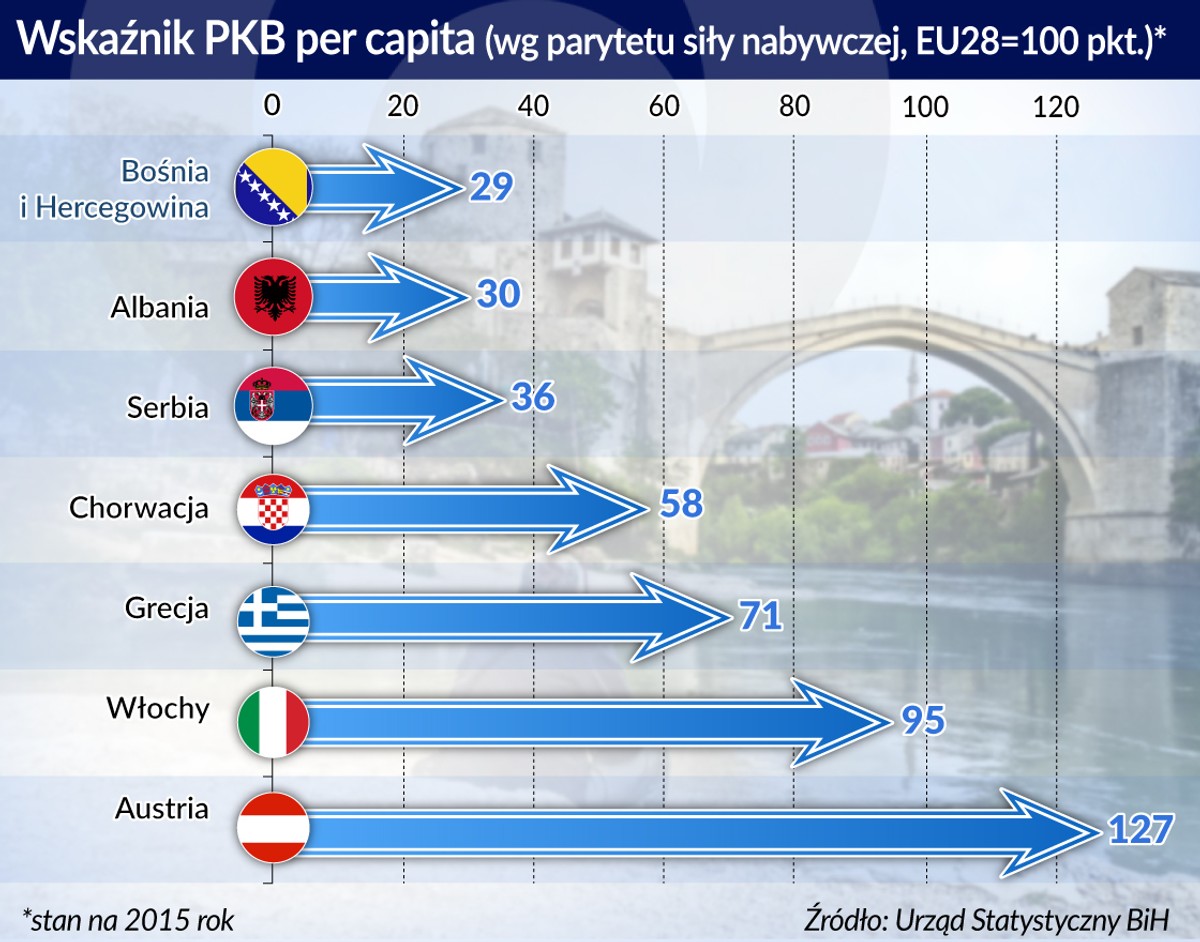 PKB per-capita