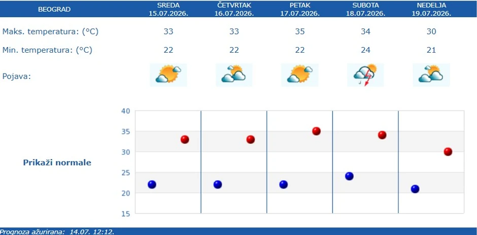 RHMZ vremenska prognoza za Beograd