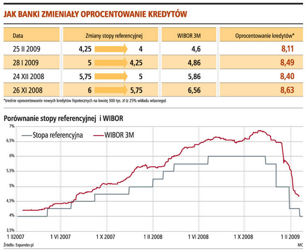Jak banki zmieniły oprocentowanie kredytów