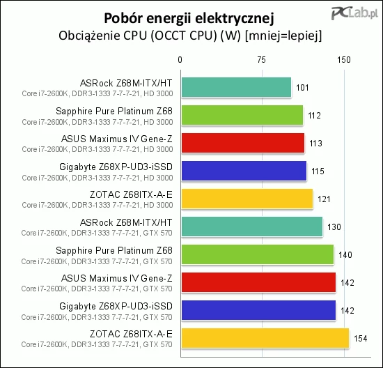 Podczas dużego obciążenia CPU Zotac spadł na ostatnią pozycję