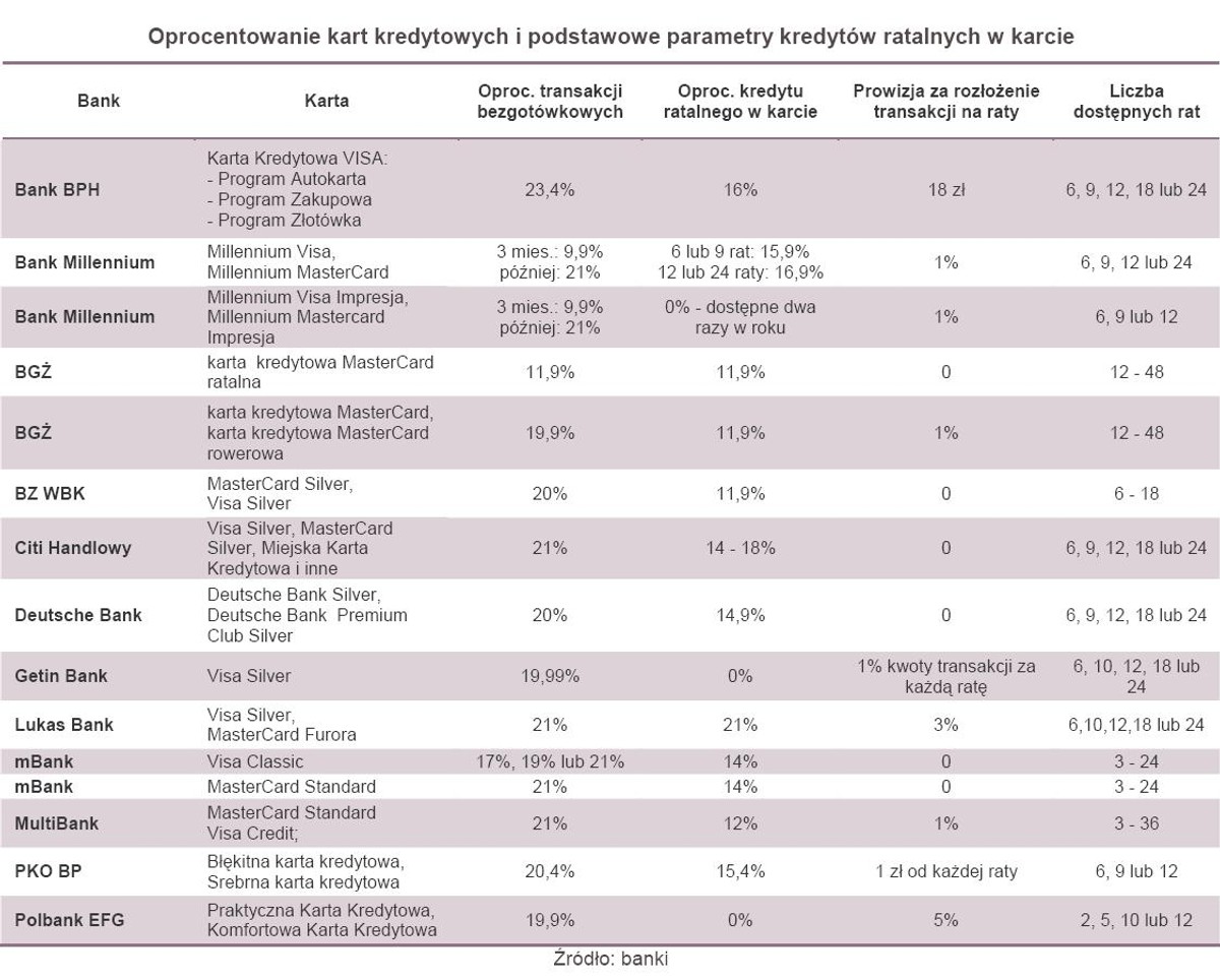 Oprocentowanie kart kredytowych i podstawowe parametry kredytów ratalnych w karcie
