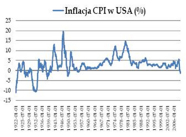 Wykres dnia - inflacja w USA