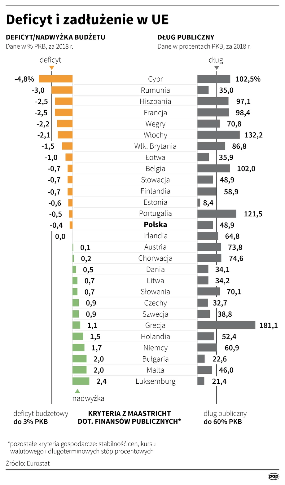 Deficyt budżetowy i dług publiczny w UE 