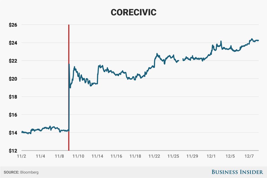 Notowania CoreCivic