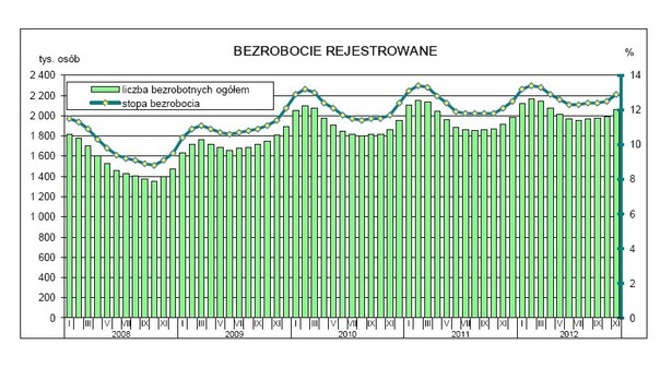 Bezrobocie rejestrowane, źródło: GUS