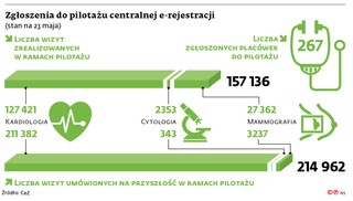Zgłoszenia do pilotażu centralnej e-rejestracji (stan na 23 maja)