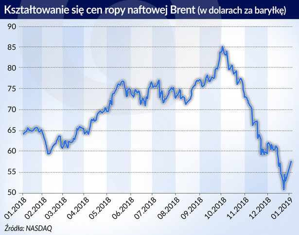 Ceny ropy Brent (graf. Obserwator Finansowy)