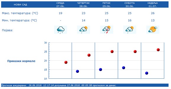 Očekivano vreme u Novom Sadu